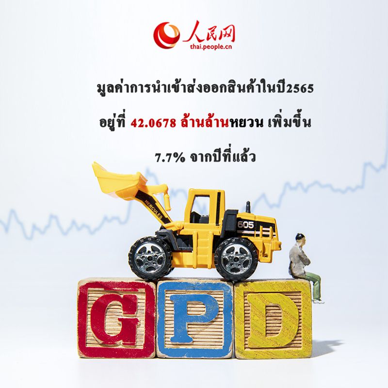 ข้อมูลเศรษฐกิจของจีนในปี 2565